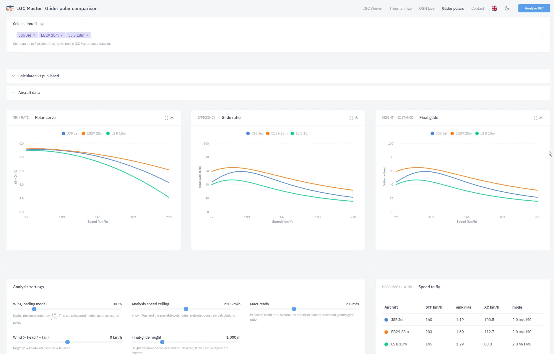 Polar curves and glide performance comparison